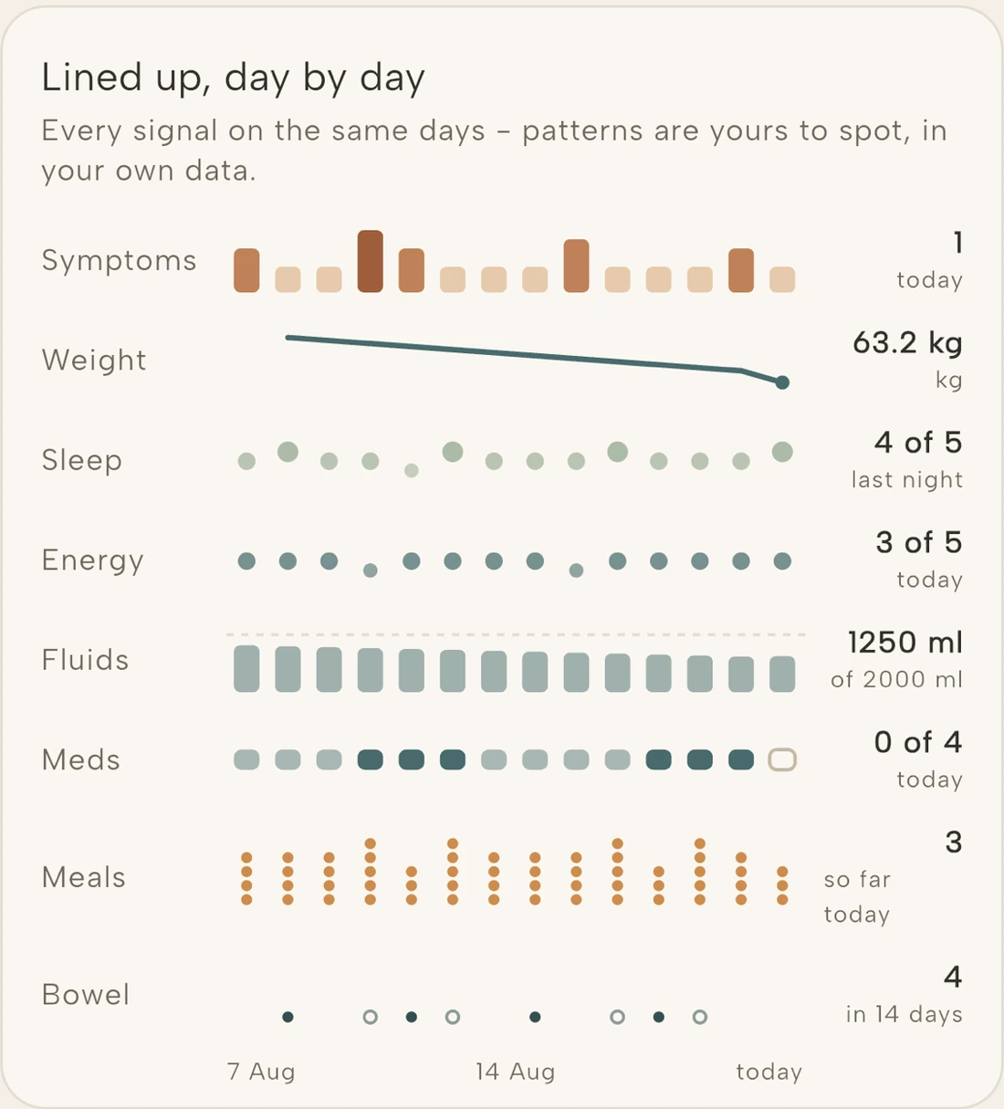 GastroLog's day-by-day dashboard with symptoms, weight, sleep, energy, fluids, medications, meals and bowel movements lined up across two weeks.