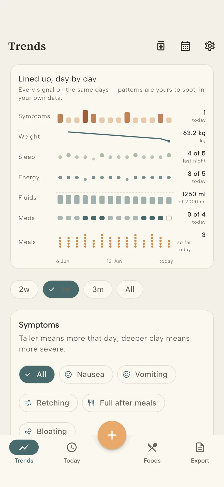 GastroLog's Trends screen lining up symptoms, weight, sleep, energy, fluids, meds and meals day by day across the same dates, with symptom bars taller and darker on worse days.